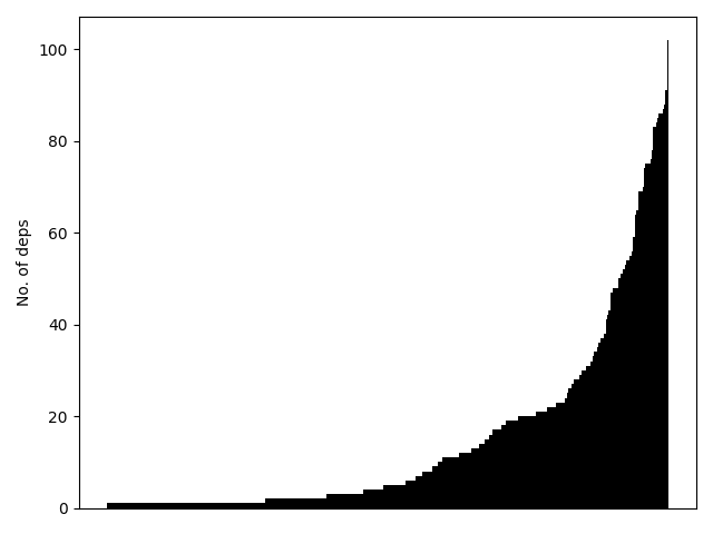 bar chart