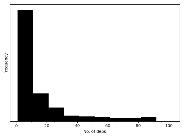 histogram of the same data